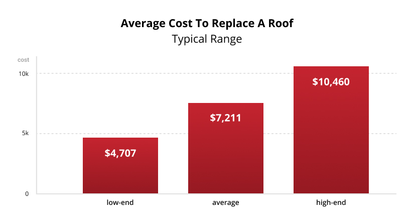 Average cost to replace a roof infographic