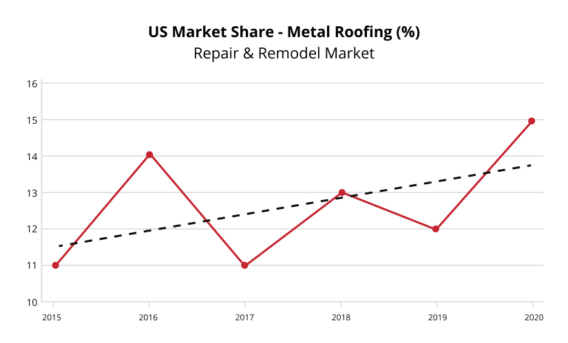 US market share - metal roofing infographic