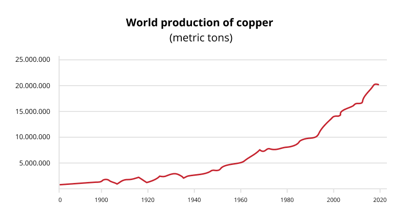 World production of copper infographic.